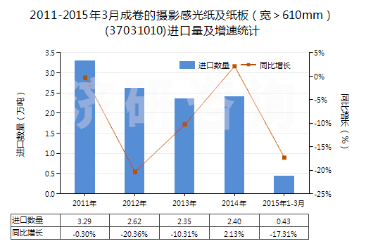 2011-2015年3月成卷的攝影感光紙及紙板（寬＞610mm）(37031010)進(jìn)口量及增速統(tǒng)計(jì)